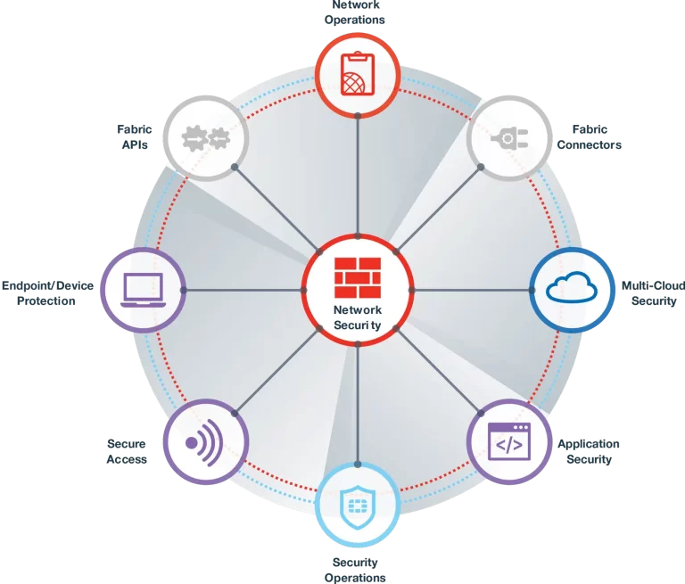 FORTINET SECURITY FABRIC