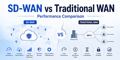SD-WAN vs Traditional WAN